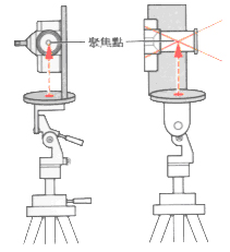 怎樣拍攝全景照片？要注意什么？