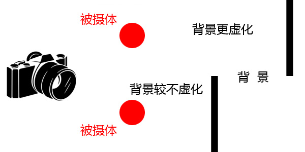 在360度全景攝影里，影響景深的因素